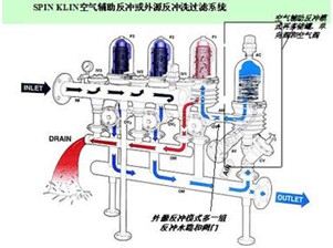 疊片過濾系統(tǒng)運行